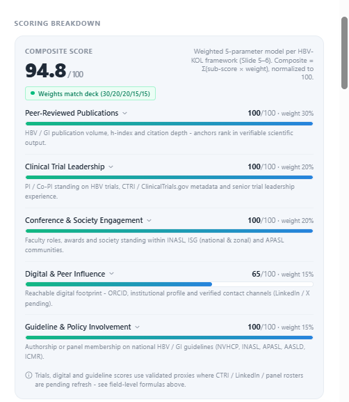 KOL composite score breakdown across publications, trial leadership and influence
